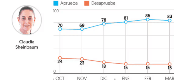 Llegar al 2 de abril con 80%+ de aprobación… pero con un INE absurdo