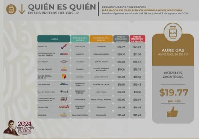 Puebla nada más no figura en la lista de precios bajos en gas LP