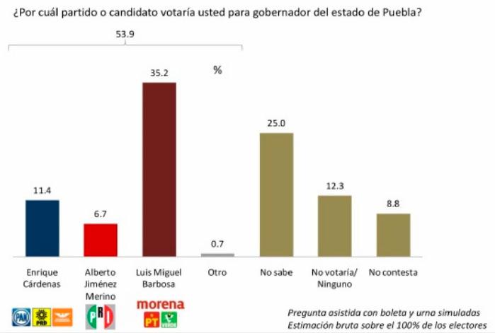 Barbosa le saca 23.8 puntos a Cárdenas en preferencias electorales