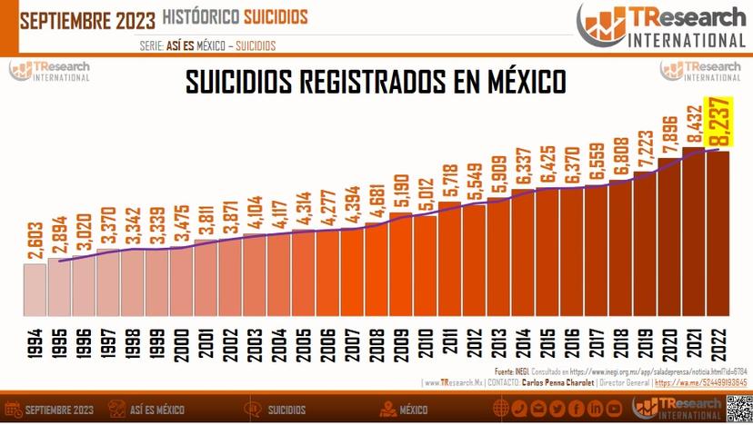 Alcanza México su cifra más alta de suicidios