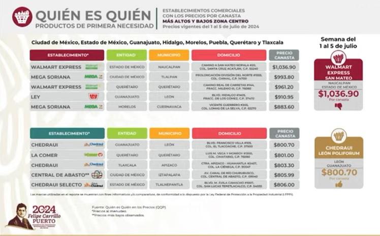 Tiendas de Puebla quedan fuera de las más baratas en canasta básica