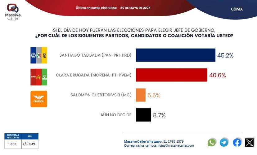 Taboada saca 4.6 puntos de ventaja a Brugada en recta final por la CDMX