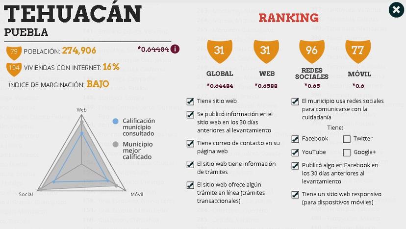 Desperdician gobiernos uso de internet en municipios de Puebla