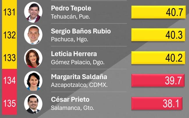 Pedro Tepole, el alcalde de Puebla más bajo evaluado por Mitosky