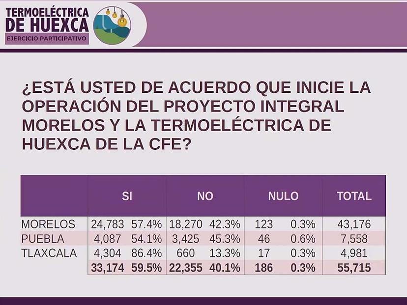 En encuesta se avala termoeléctrica en Huexca: AMLO