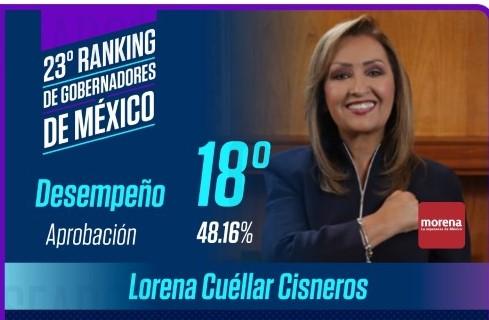 Lorena Cuéllar es la gobernadora número 18 mejor evaluada