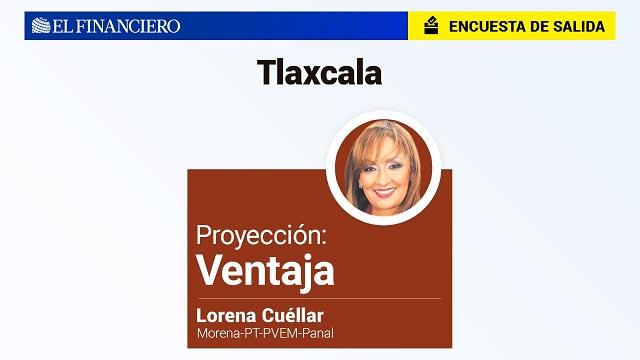 Advierte encuesta de salida victoria para Morena en Tlaxcala