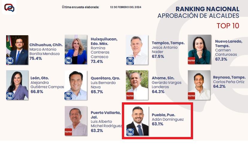 Adán Domínguez, en el Top 10 del Ranking Nacional de Alcaldes