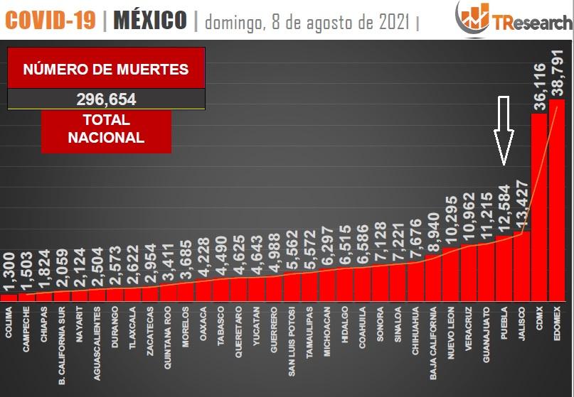 Mantiene Puebla cuarto sitio en muertes por Covid-19