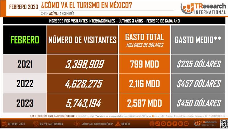 Se triplica gasto de turistas en México a partir de pandemia