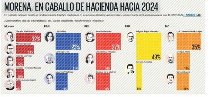 Encuesta Buendía Márquez El Universal. Claudia más líder; Adán, último lugar