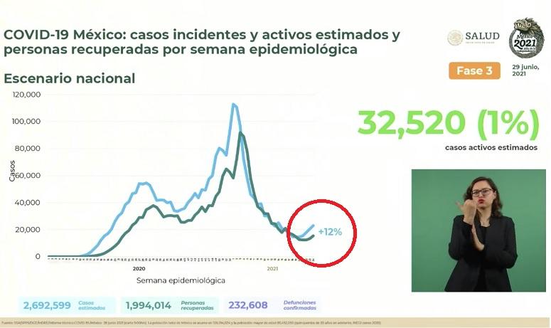 De 15 a 18% crecerán contagios de Covid en México esta semana