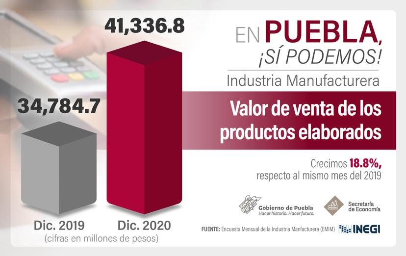 Crece valor de producción y ventas de industria manufacturera en Puebla