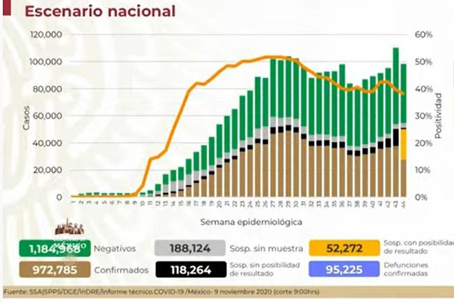 México llega a 972 mil 785 casos positivos de Covid