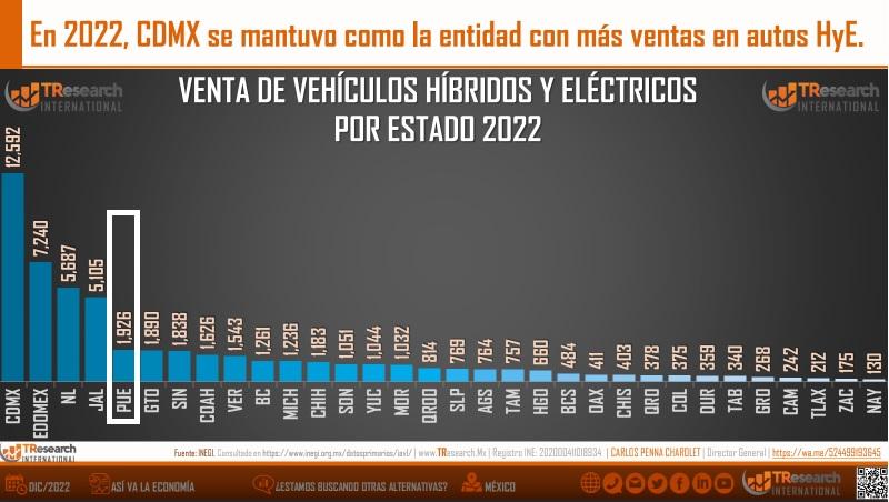 Puebla, quinto lugar nacional en venta de autos híbridos y eléctricos