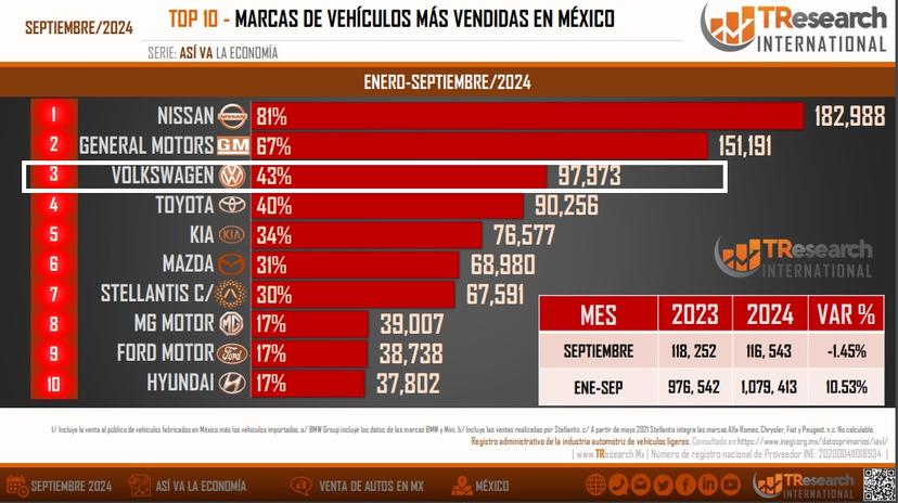 Volkswagen va en tercer lugar nacional de ventas este 2024