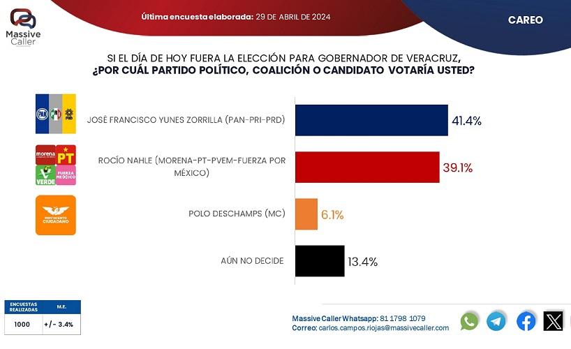 Yunes alcanza y rebasa a Nahle por el gobierno de Veracruz: Massive Caller