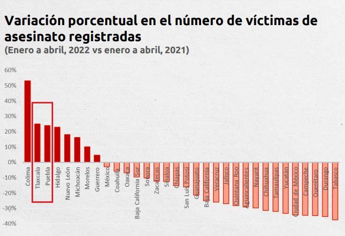 Tienen Puebla y Tlaxcala mayores alzas en víctimas de asesinatos