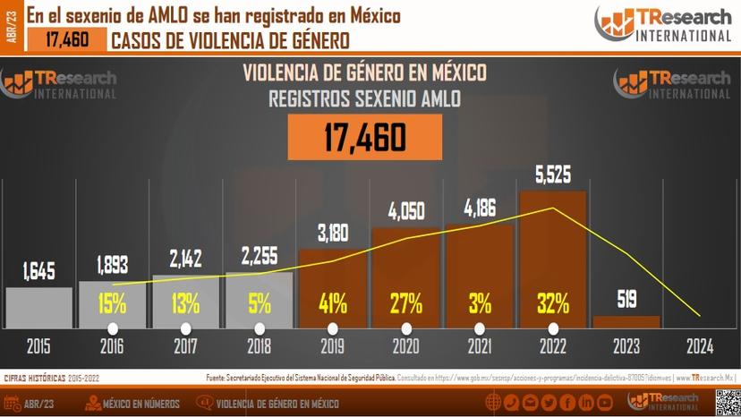 Registra México mayor número de denuncias por violencia de género