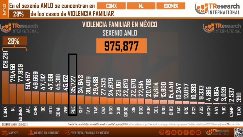 Puebla está en el top 10 de violencia familiar en todo México