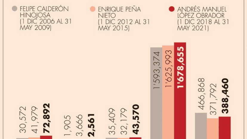 Aumentan robo, extorsión, violación y lesiones en el país durante gobierno de AMLO