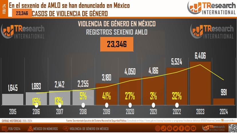 La violencia de género se duplica en el sexenio de AMLO