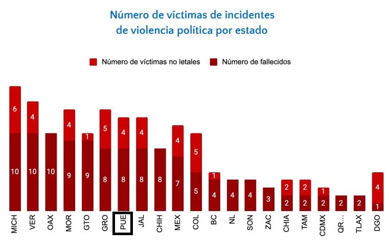 Puebla, con ocho víctimas mortales de violencia política: Integralia