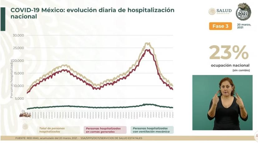 VIDEO México suma 197 mil 827 muertos por Covid