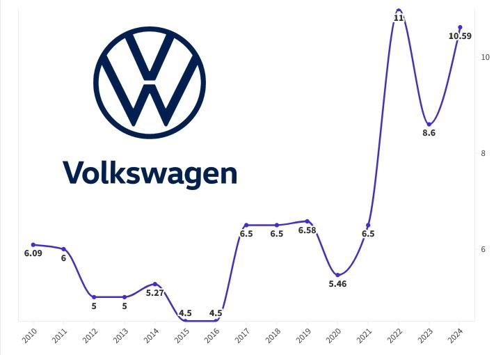 Aumento en Volkswagen se perfila como segundo más alto desde 2010