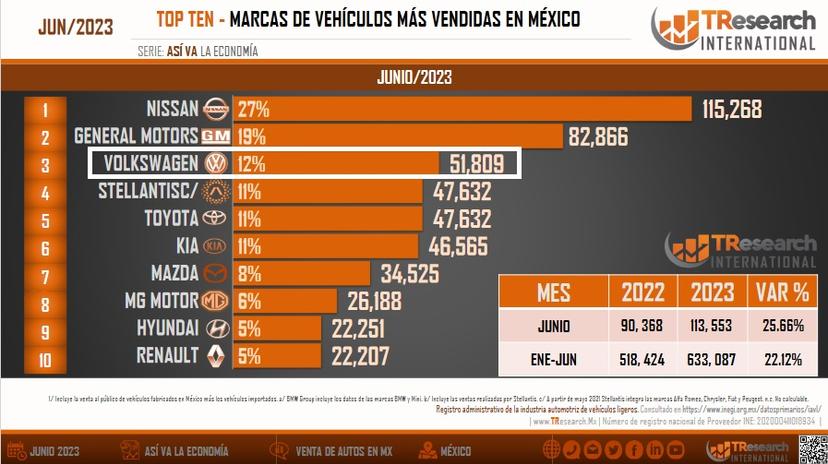 Volkswagen, tercera marca con más ventas en primer semestre de 2023