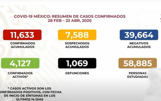 EN VIVO México ya supera los mil muertos por coronavirus; ya son 1069