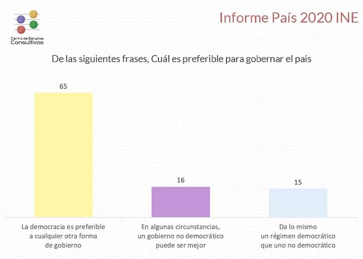 La democracia es la mejor forma de gobierno, estima 65% de mexicanos