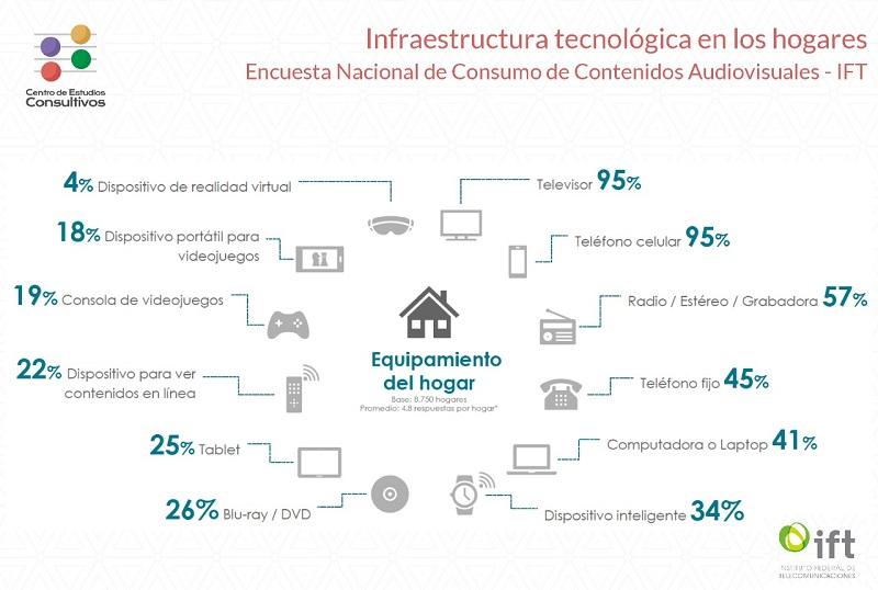 Con TV y teléfonos celulares, el 95% de los hogares en México