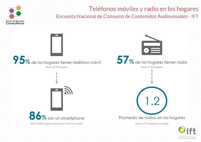 Sólo 2 de cada 5 personas escucha radio en México