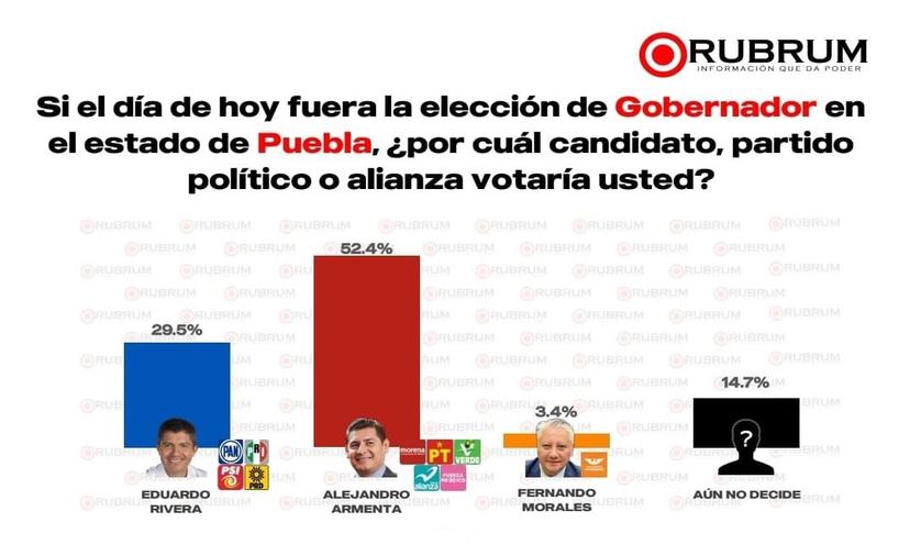 Encuesta de Rubrum da ventaja de 22 puntos a Armenta sobre Rivera