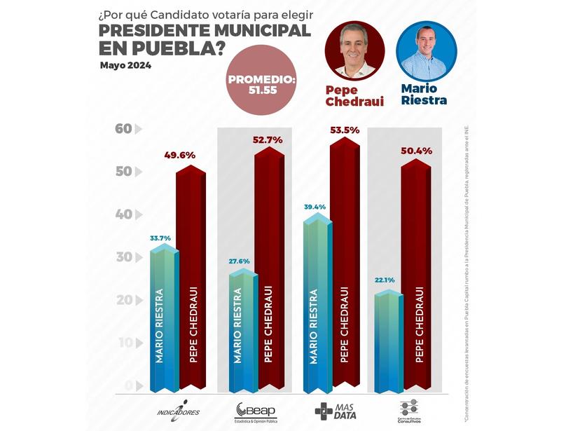 Pepe Chedraui encabeza encuestas en la capital poblana