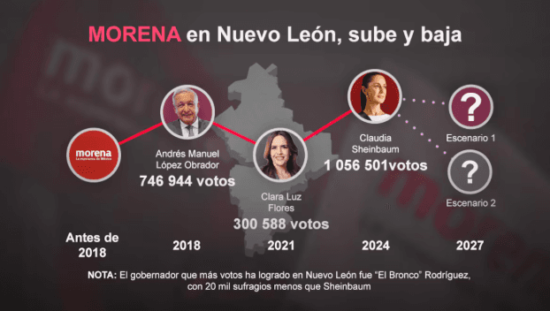 morena-nuevo león-sdp