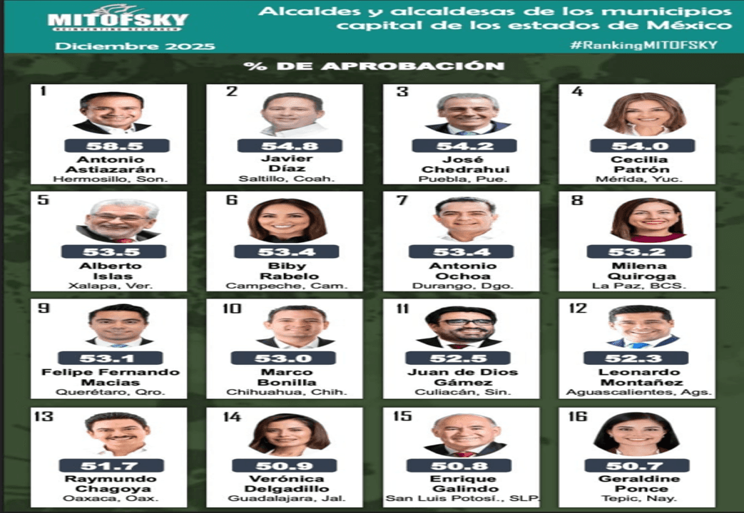 José Chedraui Budib, se encuentra en la tercera posición nacional de los mejores alcaldes de capitales.