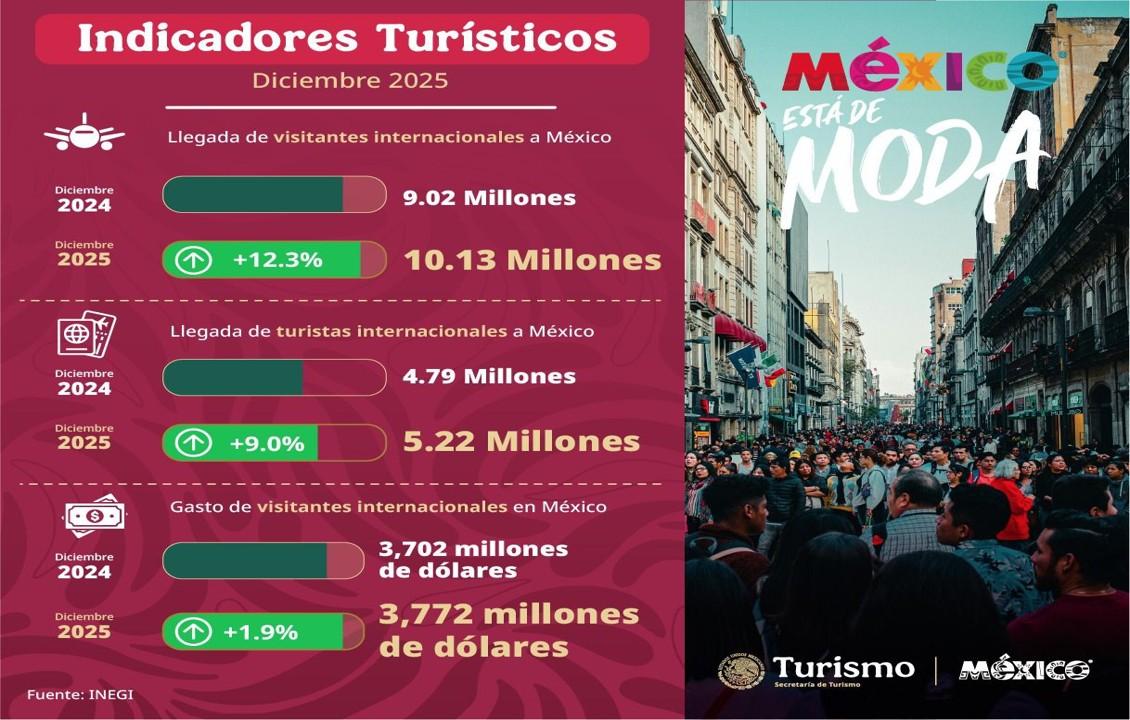 Josefina Rodríguez Zamora dio a conocer que el recibimiento de 10.13 millones de visitantes en diciembre de 2025 representa un crecimiento de 12.3% frente a 2024.