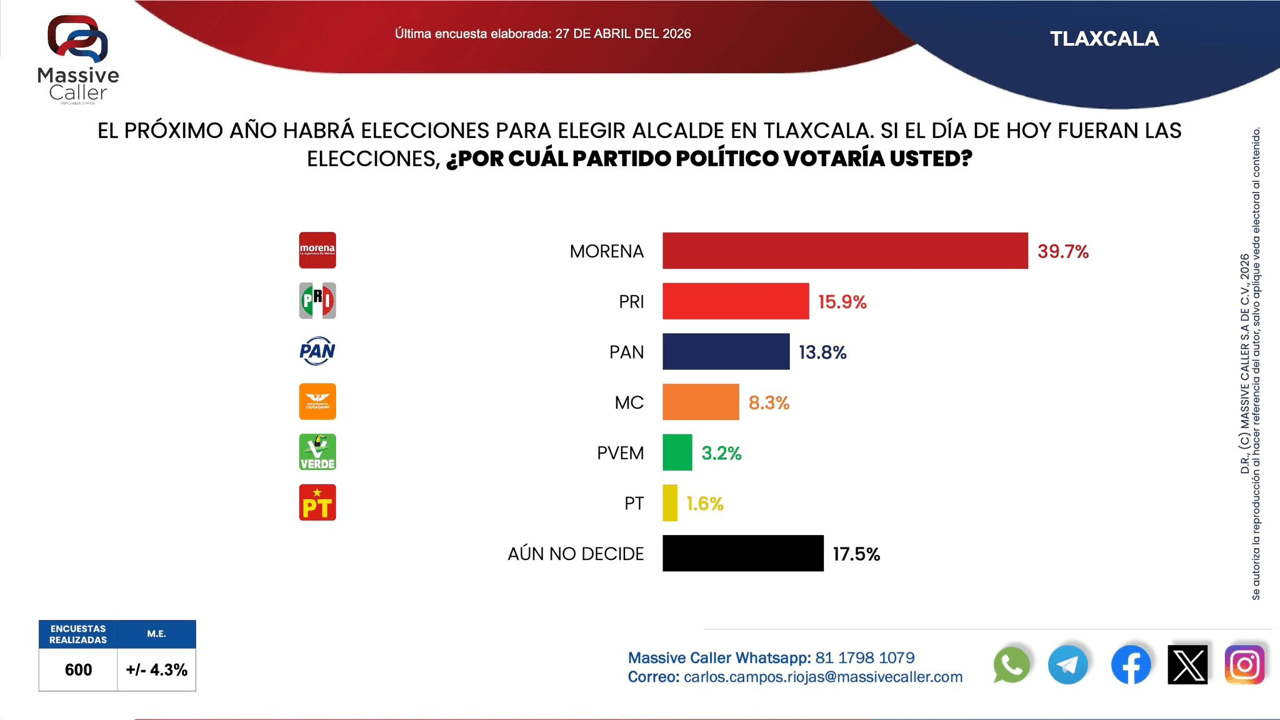 Morena repetiría triunfo en la ciudad de Tlaxcala en el 2027.