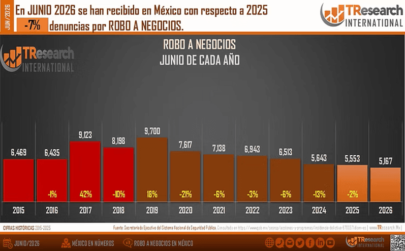 A la baja el robo de negocios en el país, reporta Secretariado Ejecutivo.