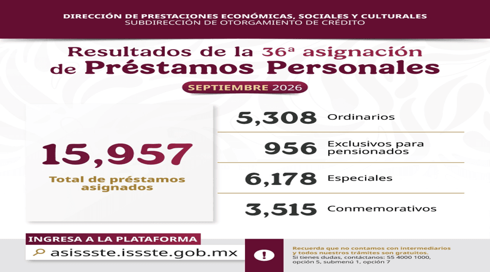 Asigna ISSSTE más de 15 mil préstamos personales.