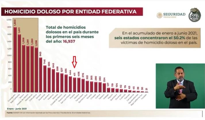 Ubican a Puebla a la mitad de los estados en homicidios dolosos