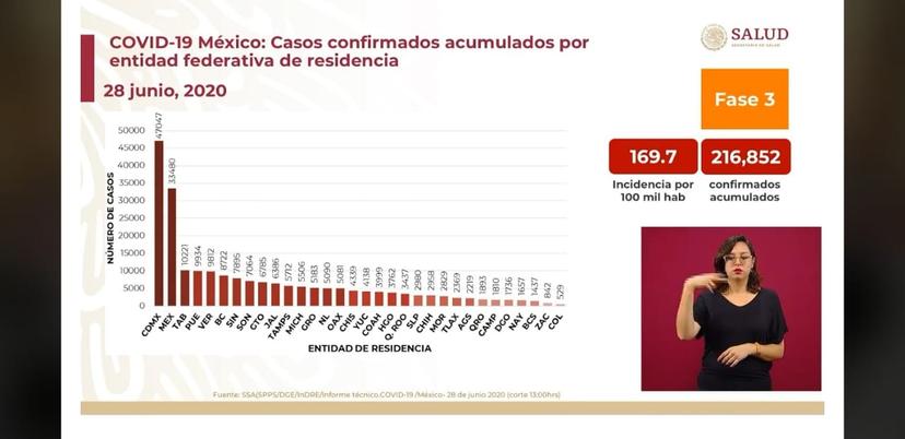 Puebla escala al cuarto lugar en contagios de Covid19, roza los 10 mil