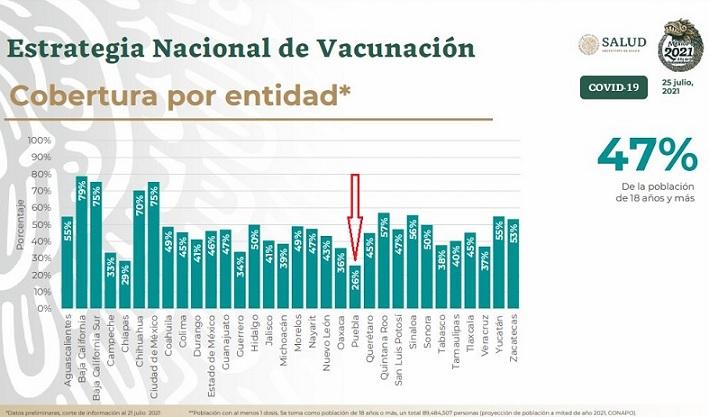 Cae Puebla al fondo de cobertura en vacunación contra Covid-19