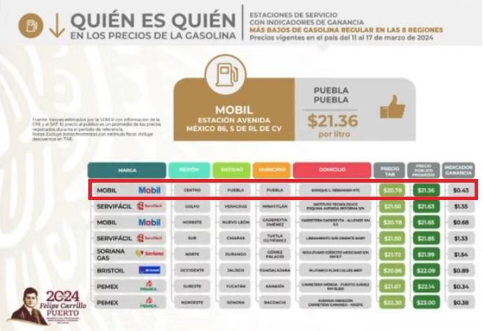 Mobil en Puebla vende la gasolina regular y diésel más baratos del país