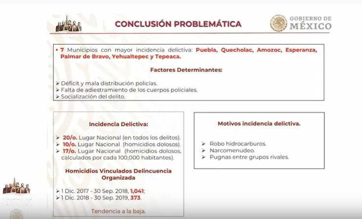 Puebla capital encabeza a los municipios con más delitos