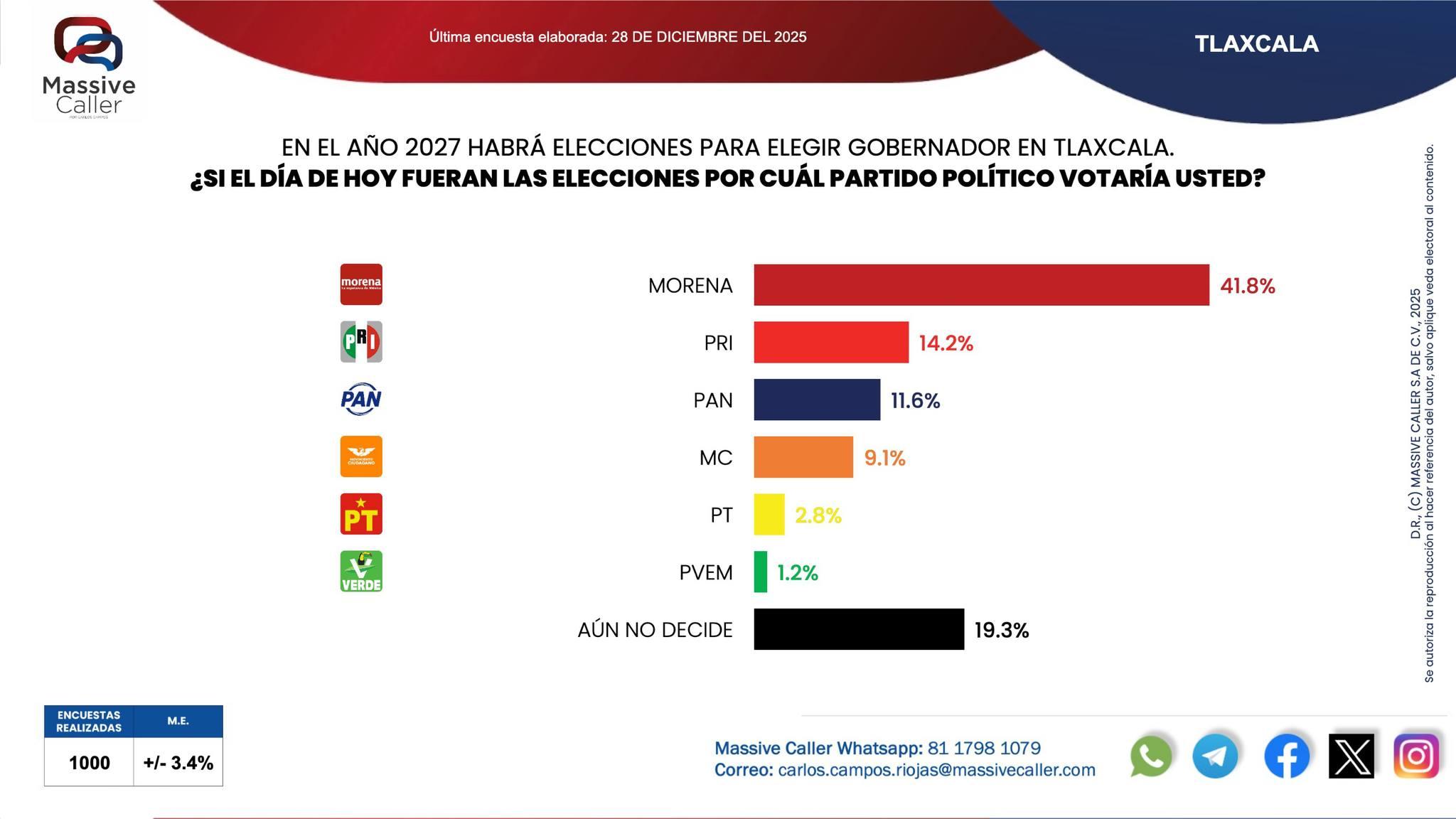 Morena se mantiene a la cabeza con un 41.8% de intención de voto, muy por encima del PRI (14.2%) y el PAN (11.6%).