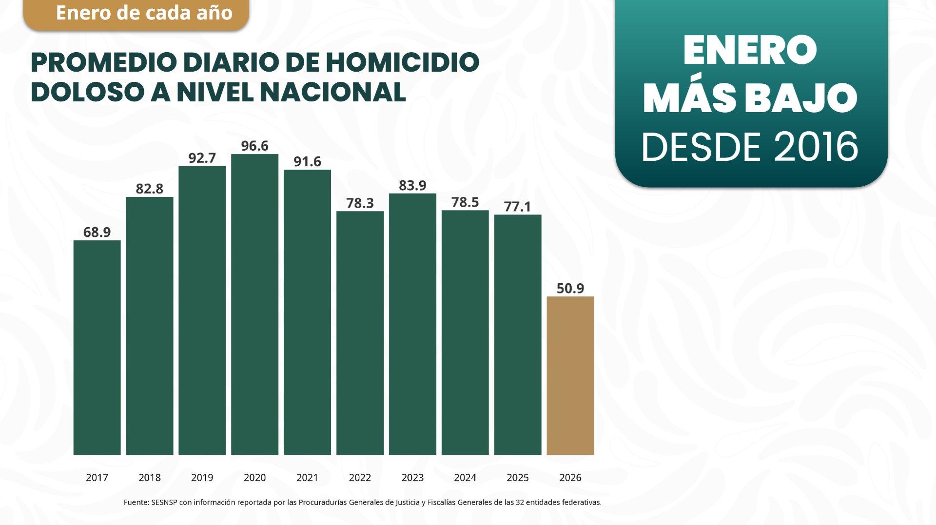 Cae un 42% el homicidio doloso en el país: SESNSP.